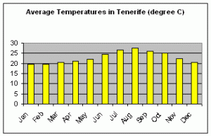 tenerife air temperature
