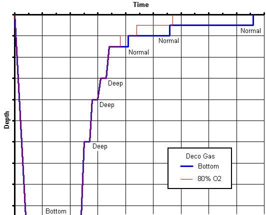 accelerated decompression diving profile